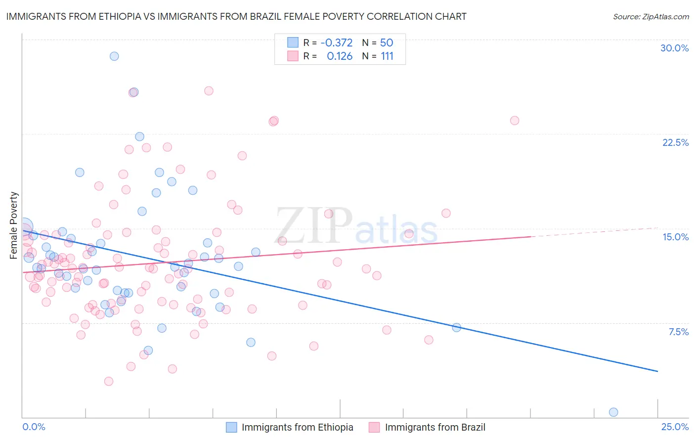 Immigrants from Ethiopia vs Immigrants from Brazil Female Poverty