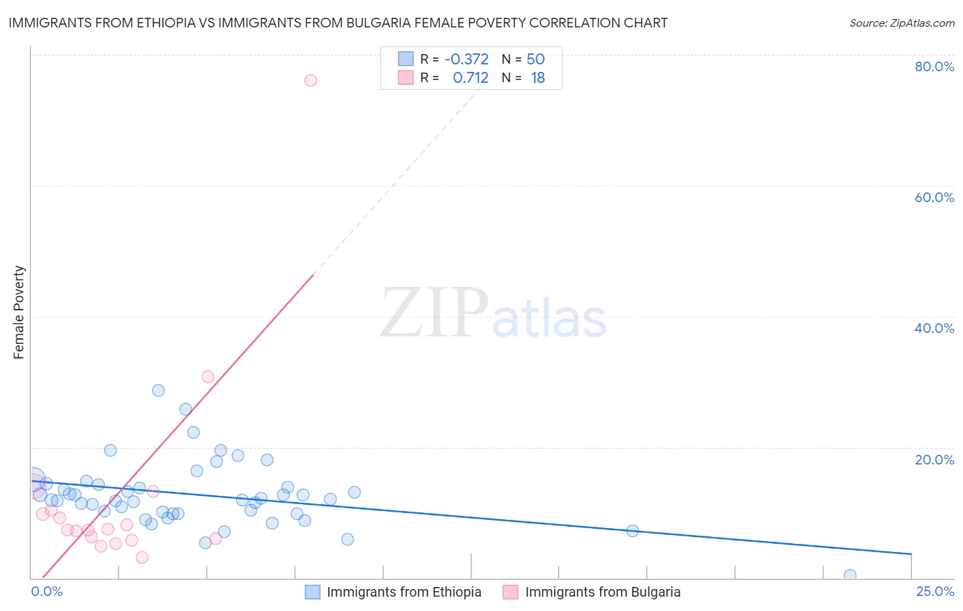 Immigrants from Ethiopia vs Immigrants from Bulgaria Female Poverty