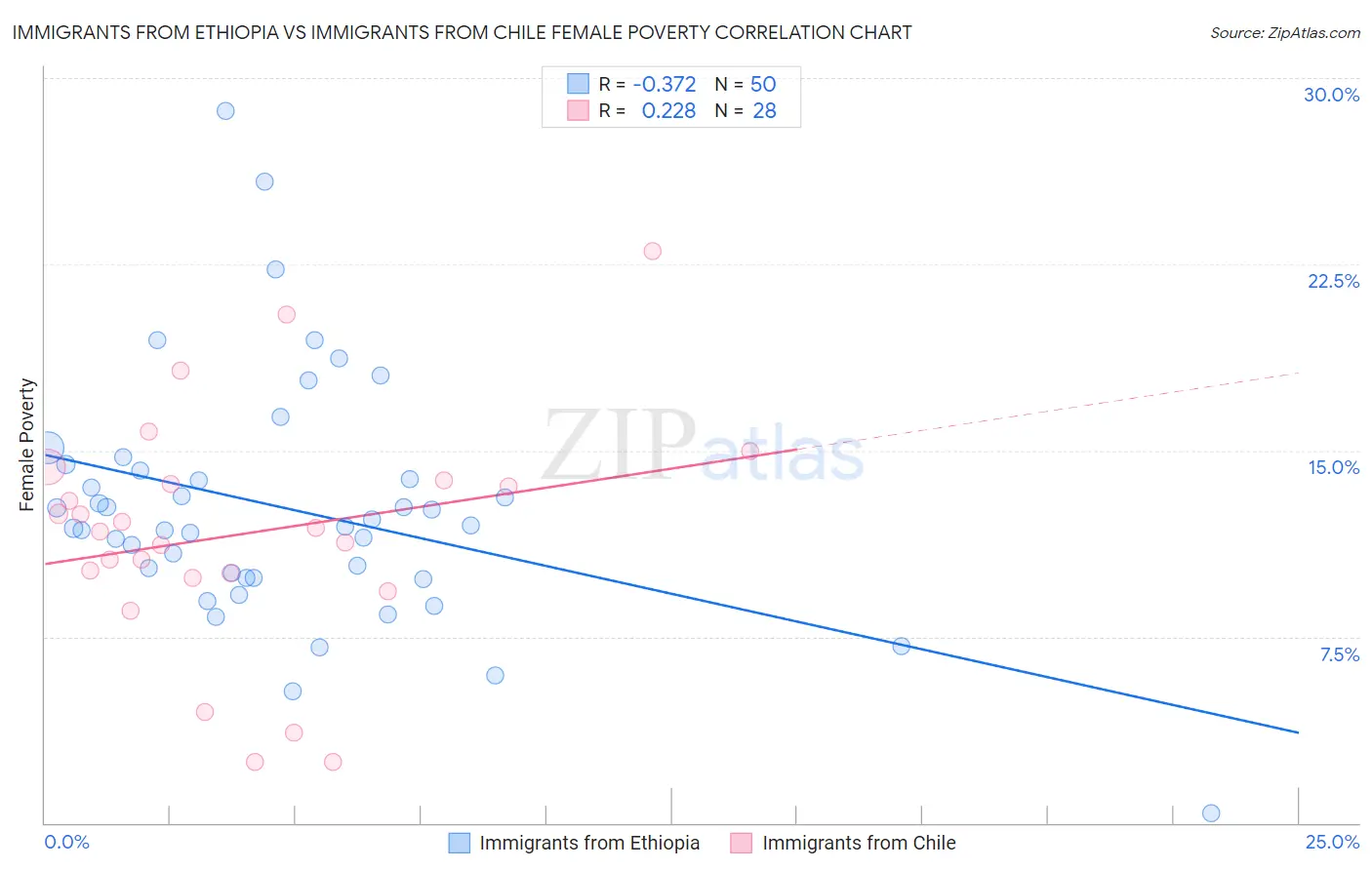 Immigrants from Ethiopia vs Immigrants from Chile Female Poverty