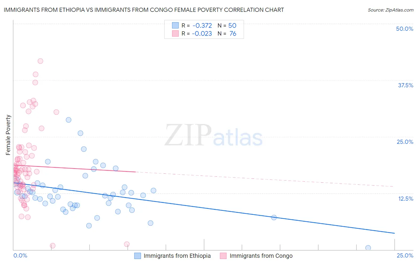 Immigrants from Ethiopia vs Immigrants from Congo Female Poverty
