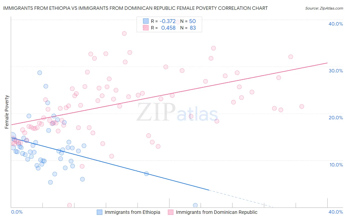 Immigrants from Ethiopia vs Immigrants from Dominican Republic Female Poverty
