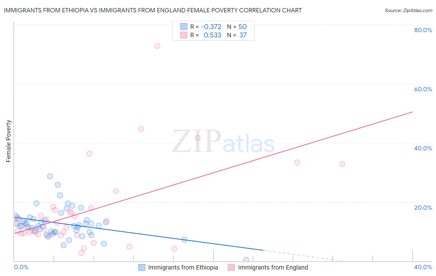 Immigrants from Ethiopia vs Immigrants from England Female Poverty