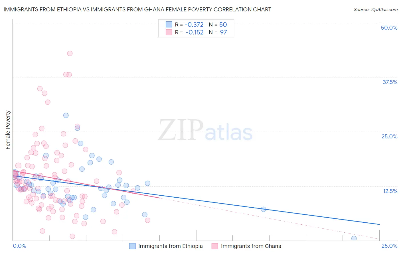 Immigrants from Ethiopia vs Immigrants from Ghana Female Poverty