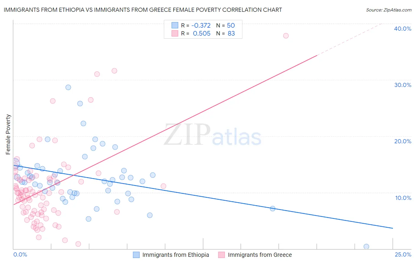 Immigrants from Ethiopia vs Immigrants from Greece Female Poverty