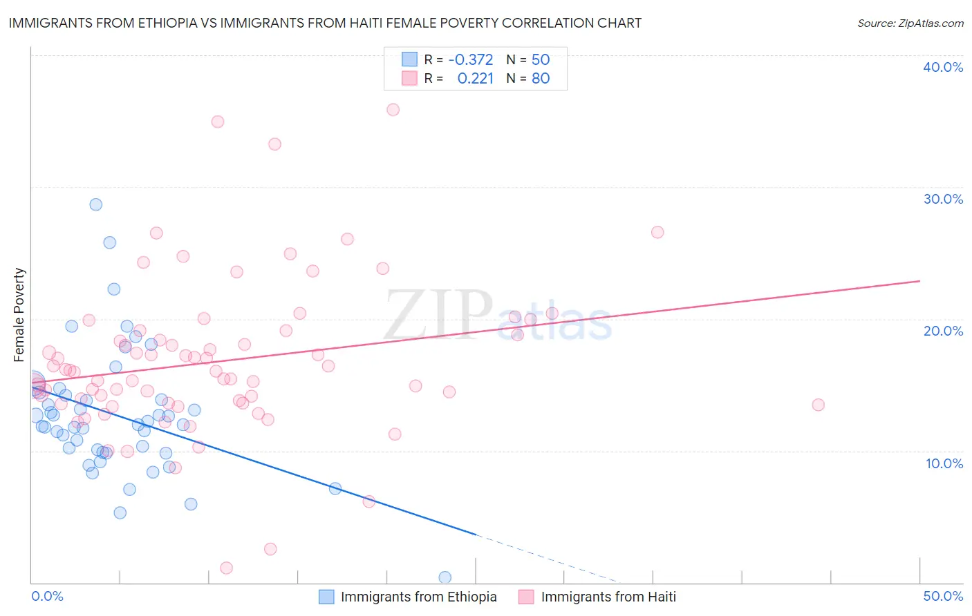 Immigrants from Ethiopia vs Immigrants from Haiti Female Poverty