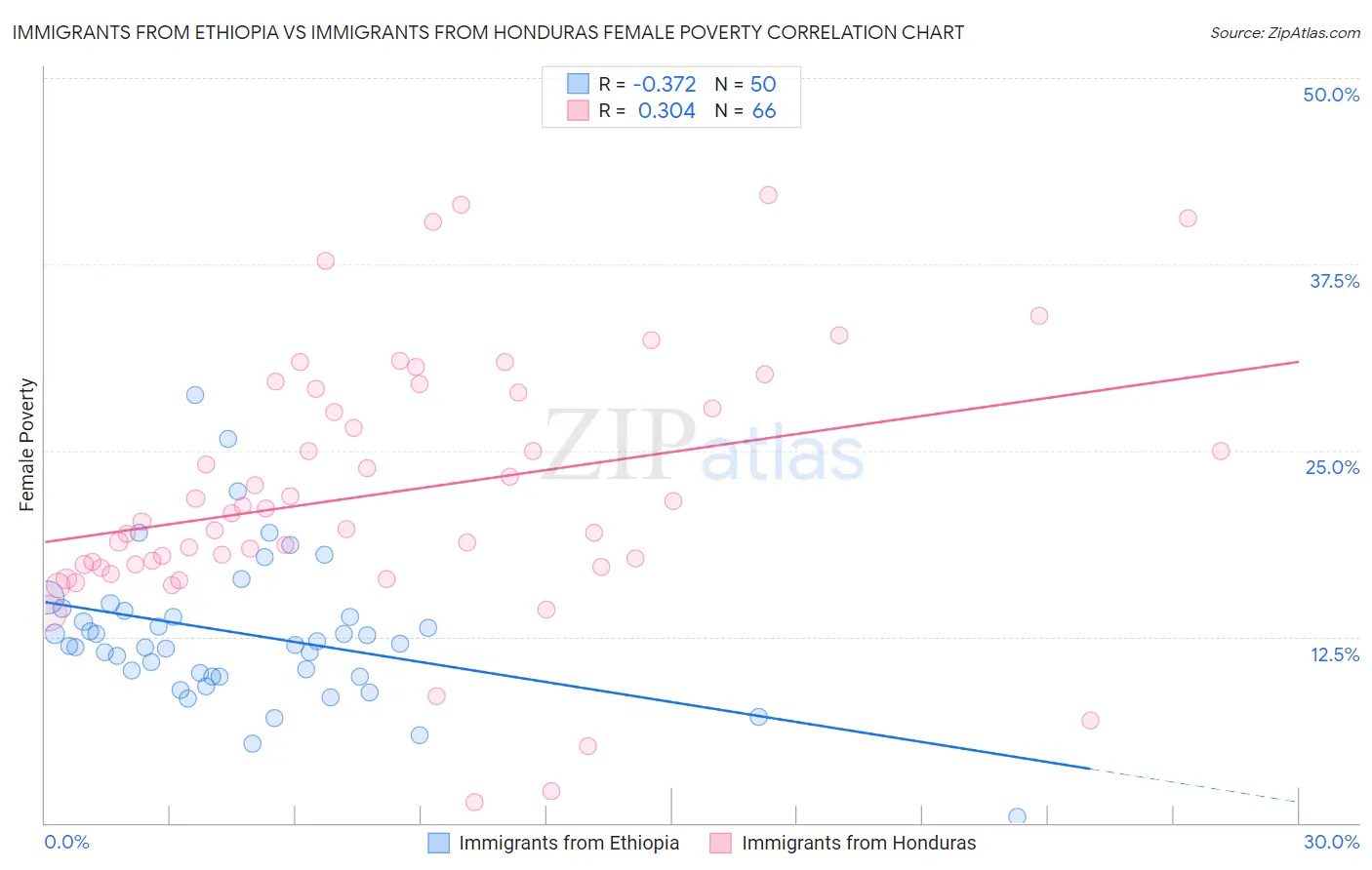 Immigrants from Ethiopia vs Immigrants from Honduras Female Poverty