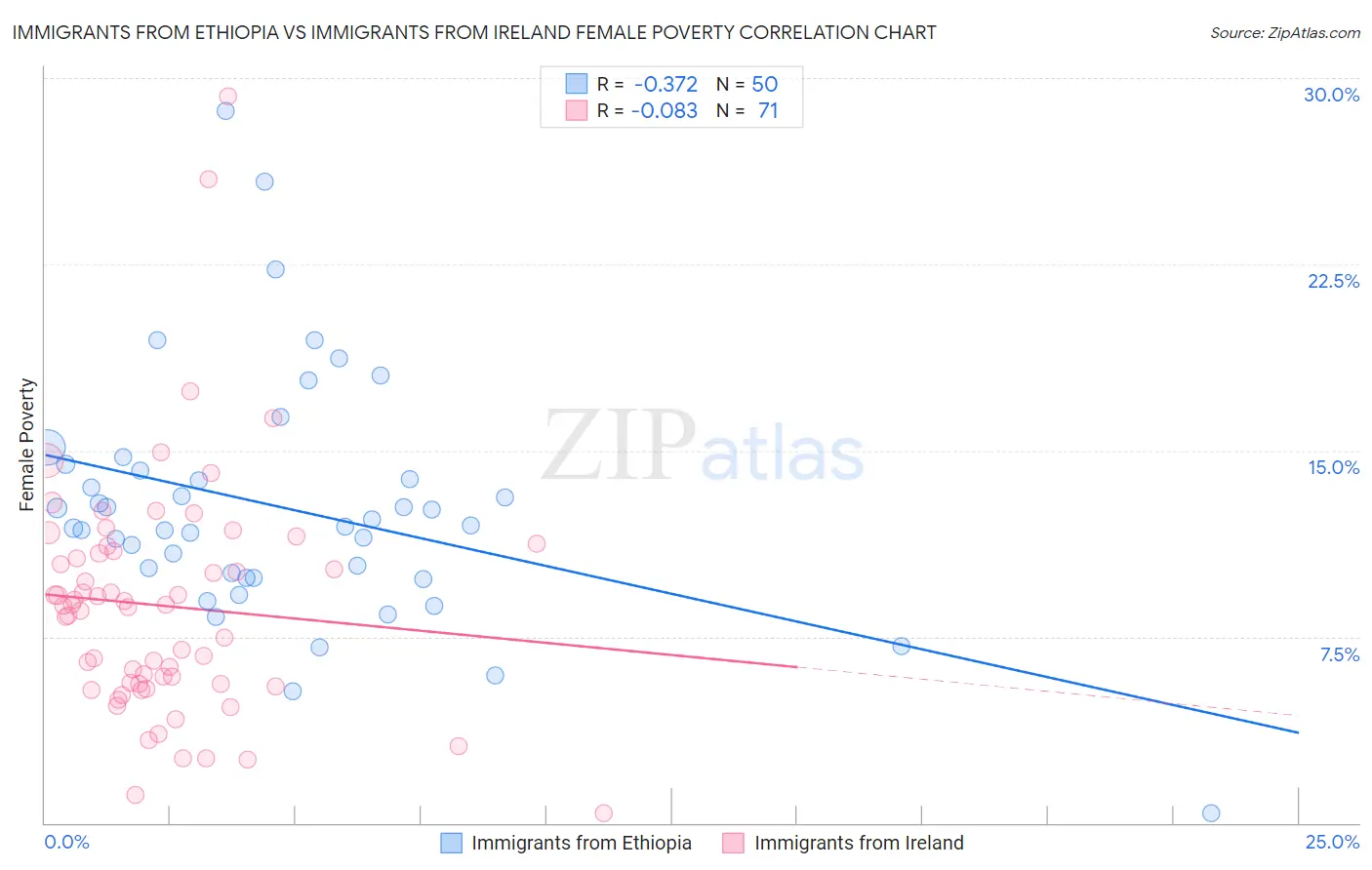 Immigrants from Ethiopia vs Immigrants from Ireland Female Poverty