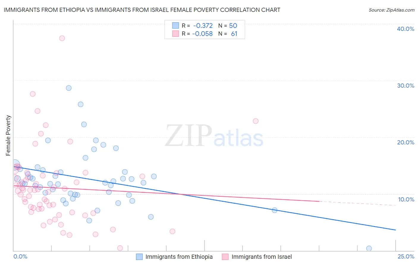 Immigrants from Ethiopia vs Immigrants from Israel Female Poverty
