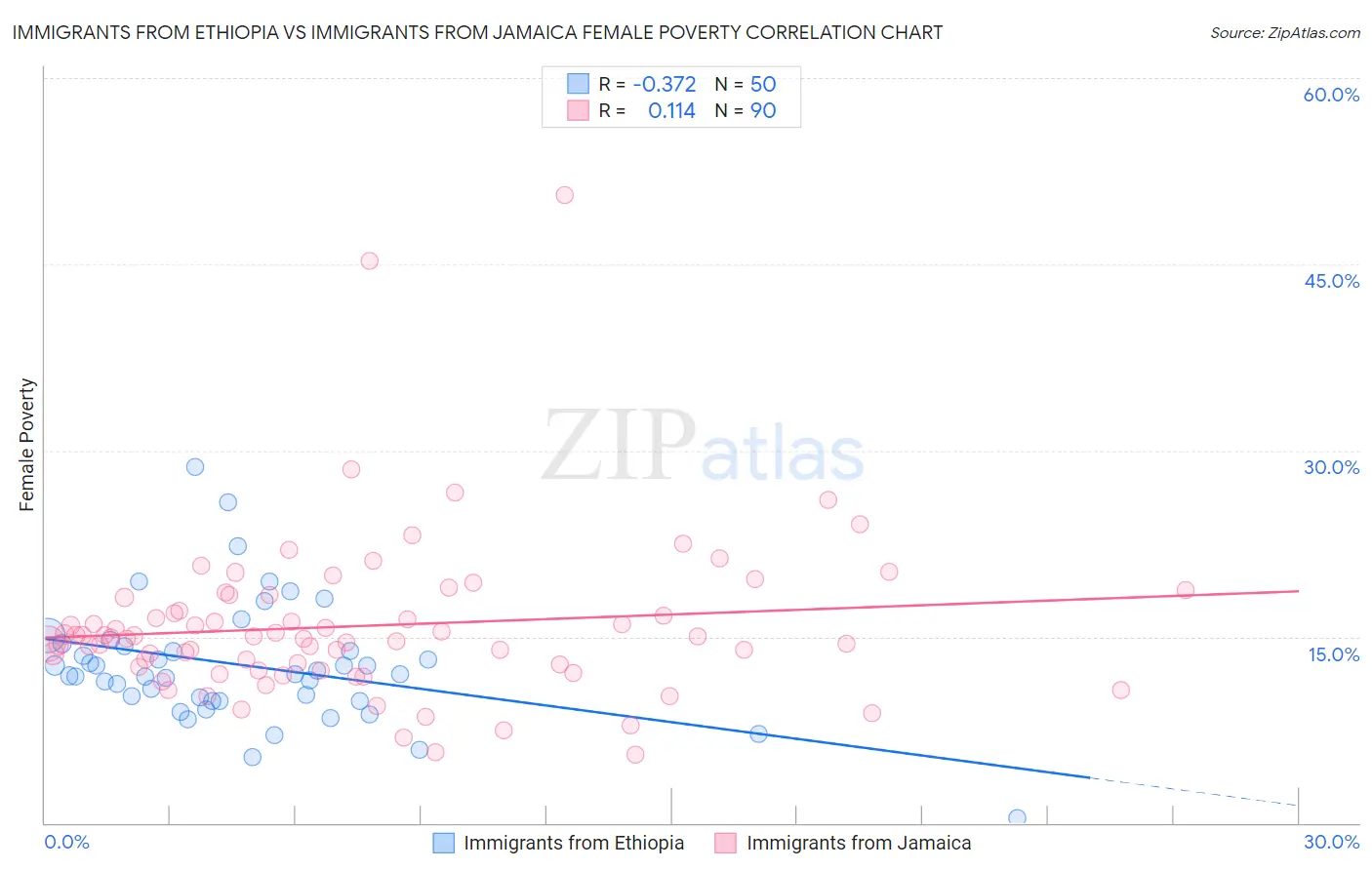 Immigrants from Ethiopia vs Immigrants from Jamaica Female Poverty