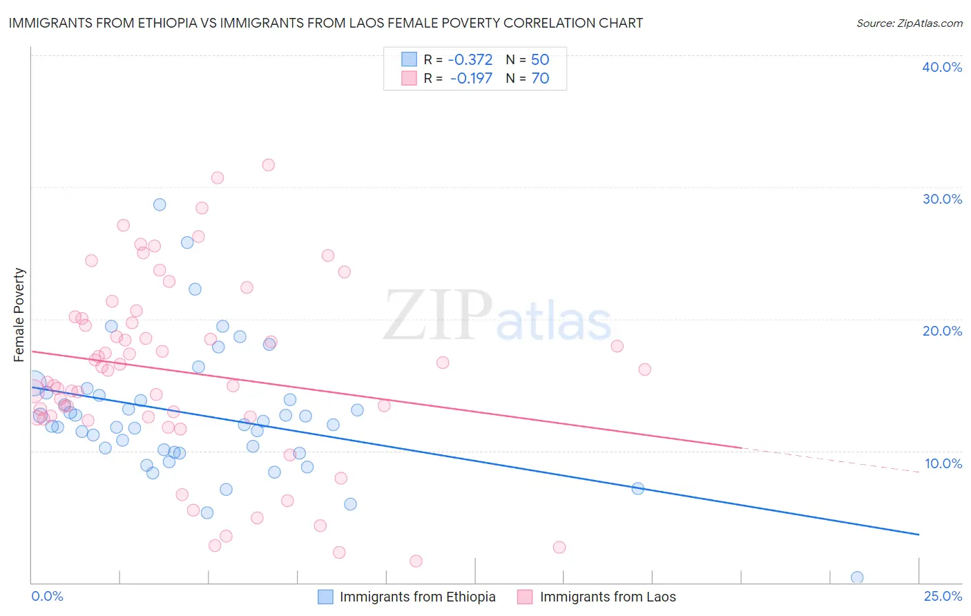 Immigrants from Ethiopia vs Immigrants from Laos Female Poverty