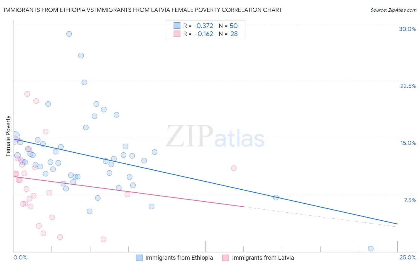 Immigrants from Ethiopia vs Immigrants from Latvia Female Poverty