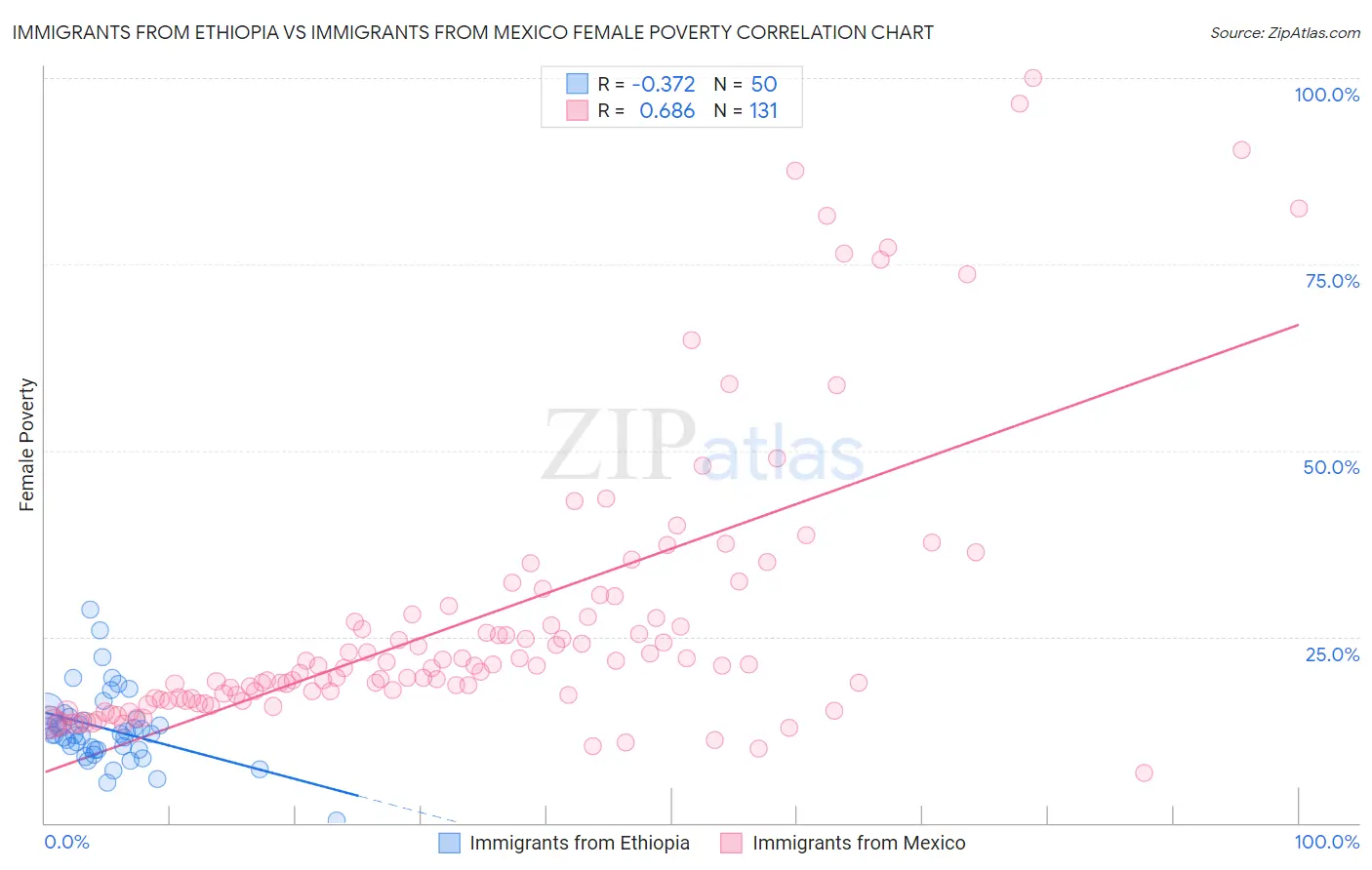 Immigrants from Ethiopia vs Immigrants from Mexico Female Poverty