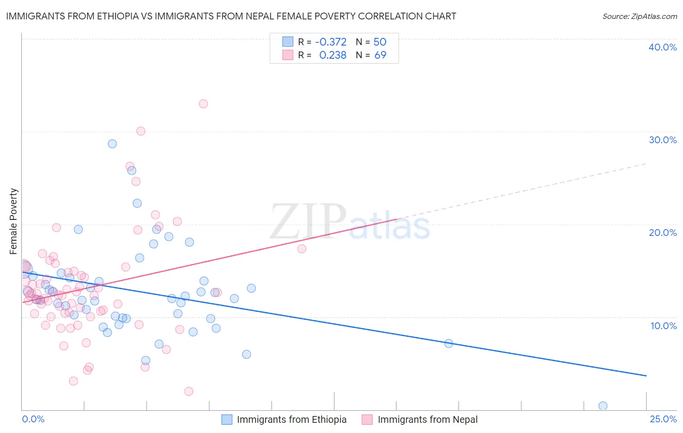 Immigrants from Ethiopia vs Immigrants from Nepal Female Poverty