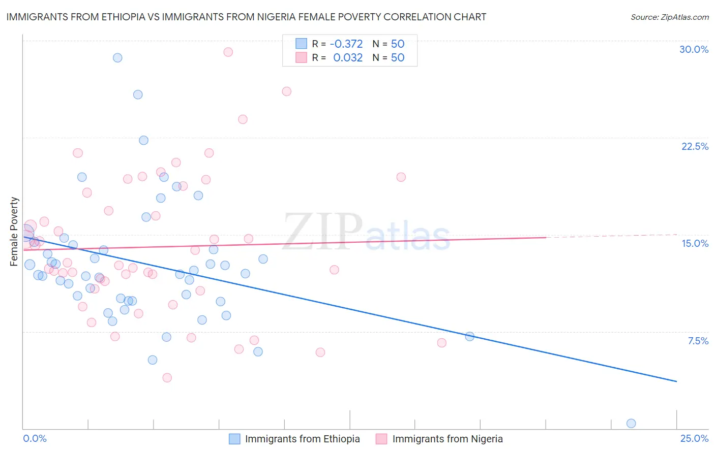 Immigrants from Ethiopia vs Immigrants from Nigeria Female Poverty