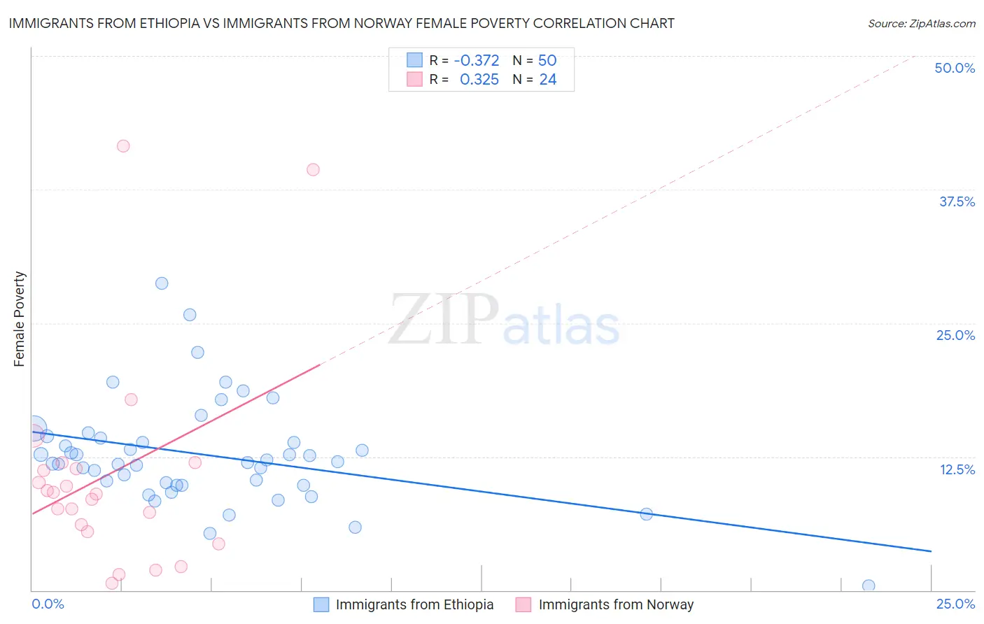 Immigrants from Ethiopia vs Immigrants from Norway Female Poverty