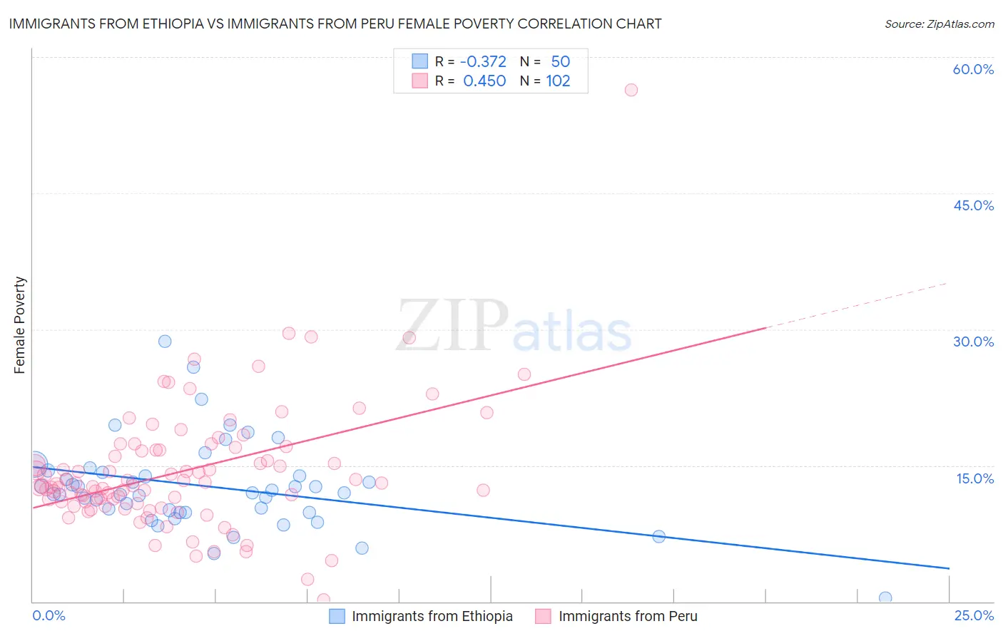 Immigrants from Ethiopia vs Immigrants from Peru Female Poverty