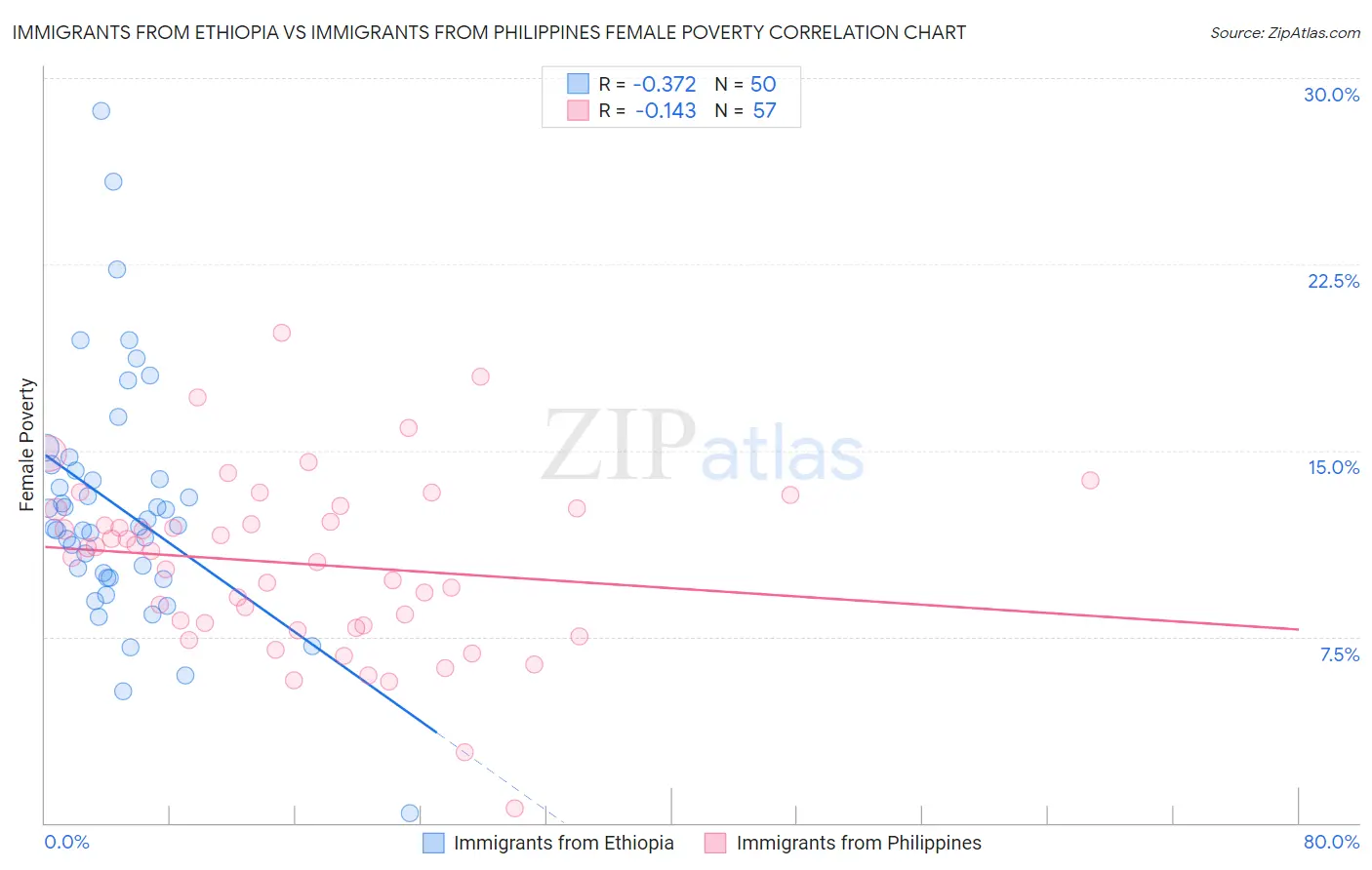 Immigrants from Ethiopia vs Immigrants from Philippines Female Poverty