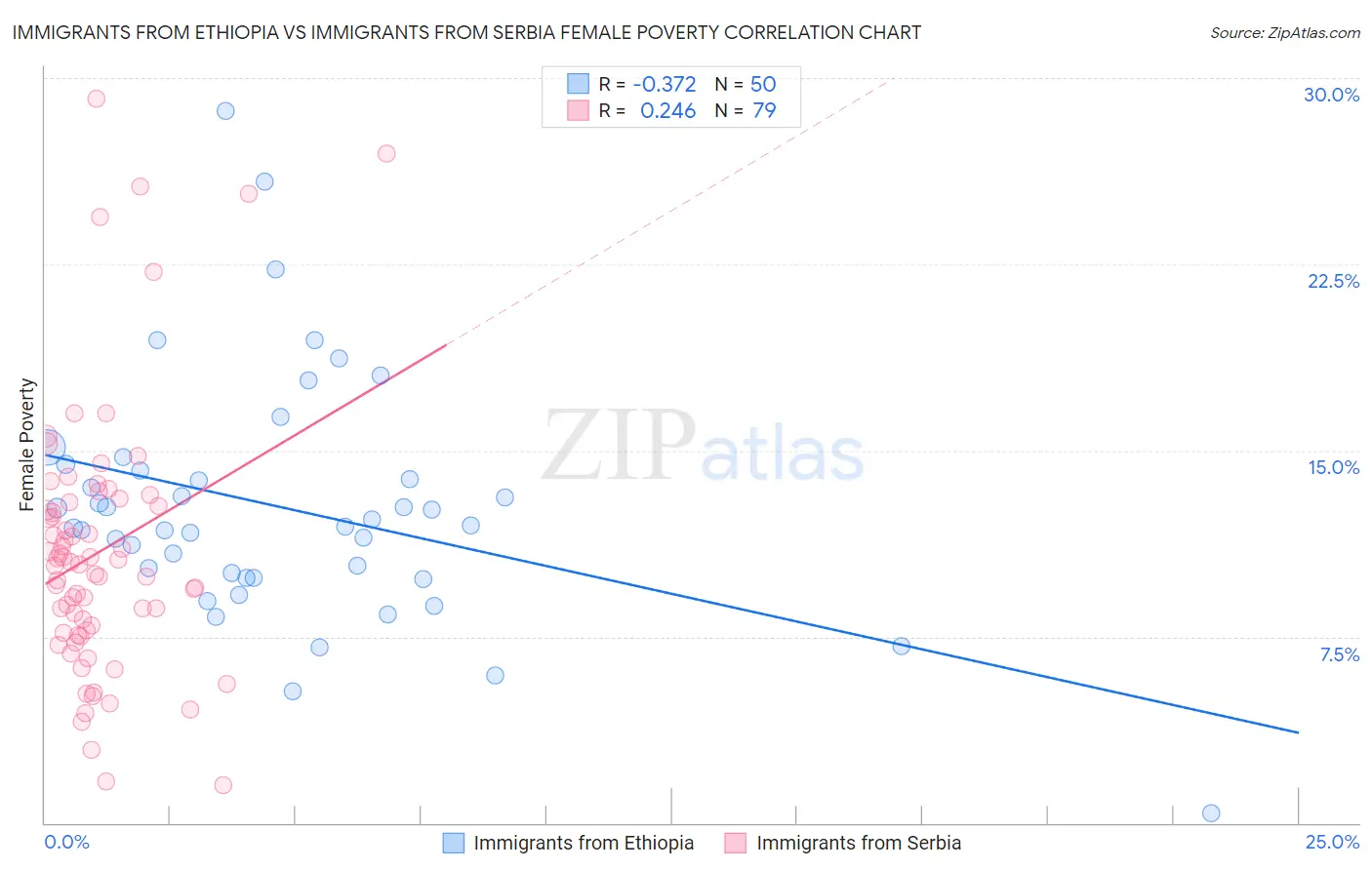 Immigrants from Ethiopia vs Immigrants from Serbia Female Poverty