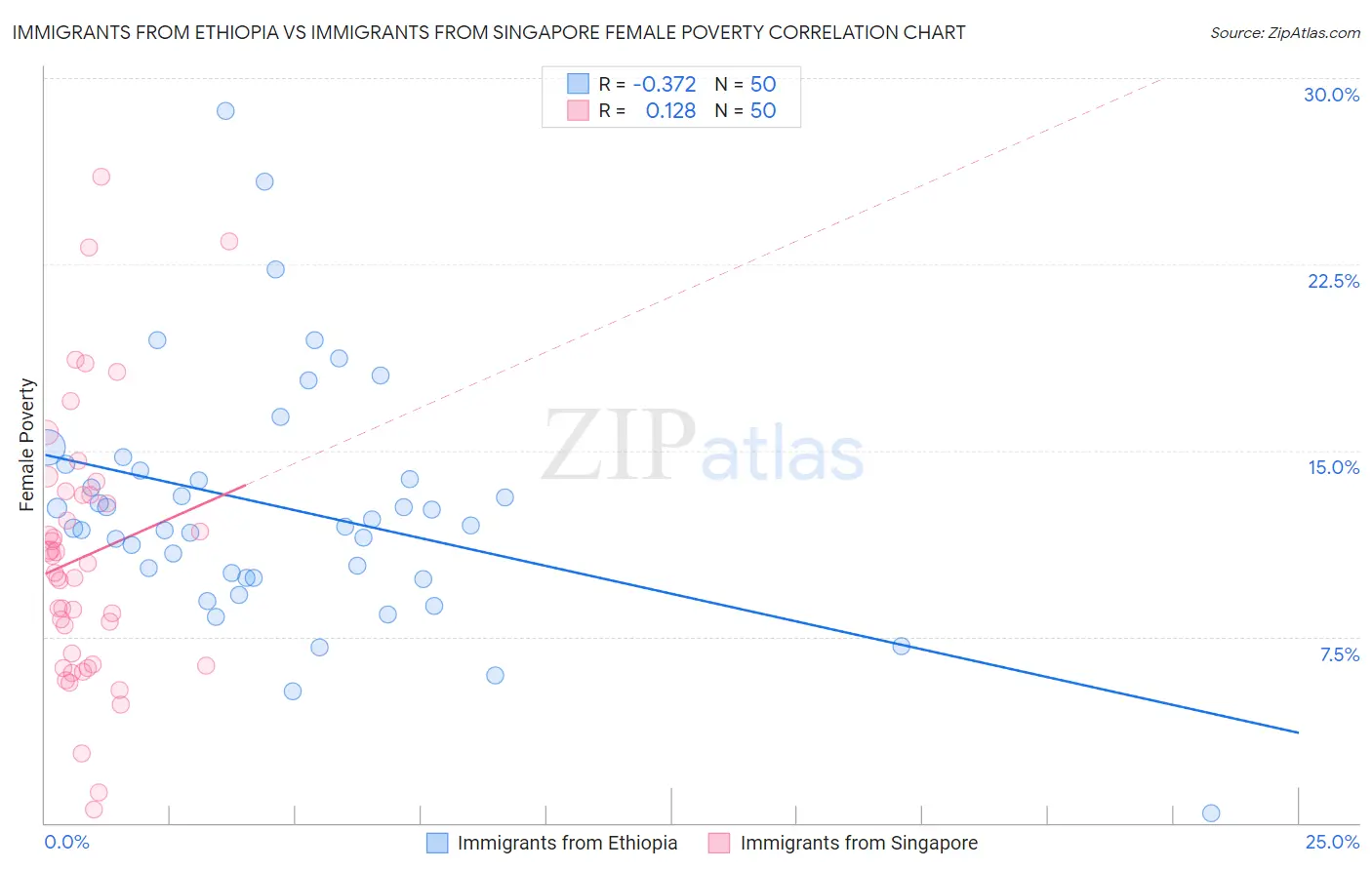 Immigrants from Ethiopia vs Immigrants from Singapore Female Poverty