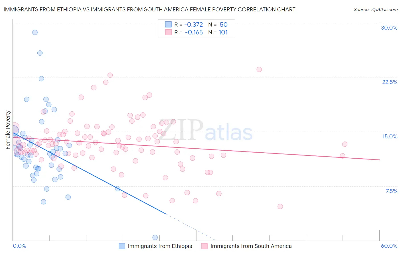 Immigrants from Ethiopia vs Immigrants from South America Female Poverty