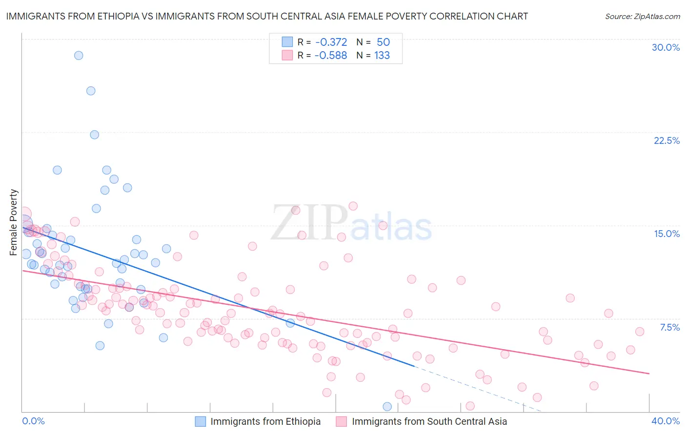 Immigrants from Ethiopia vs Immigrants from South Central Asia Female Poverty