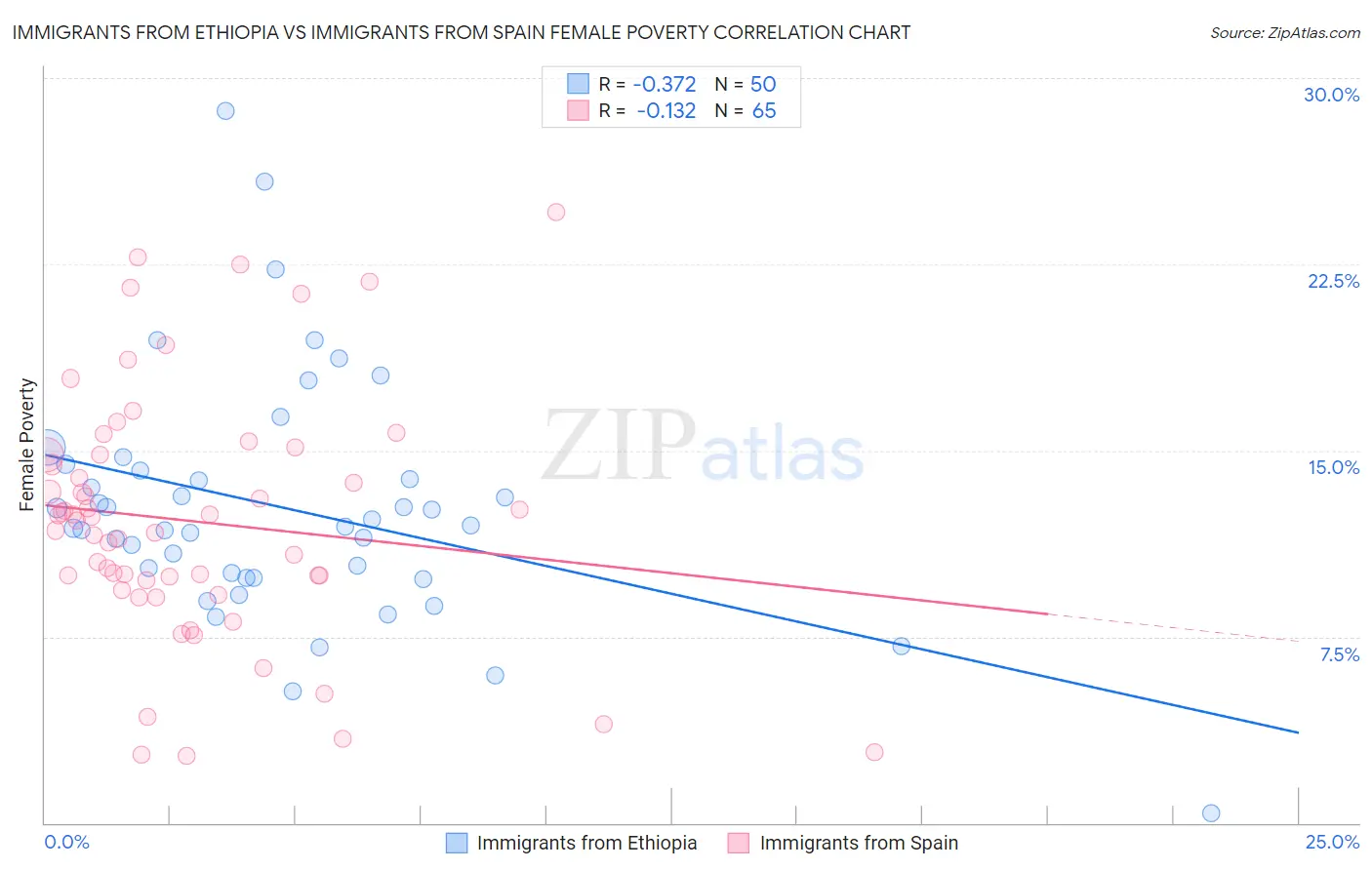 Immigrants from Ethiopia vs Immigrants from Spain Female Poverty