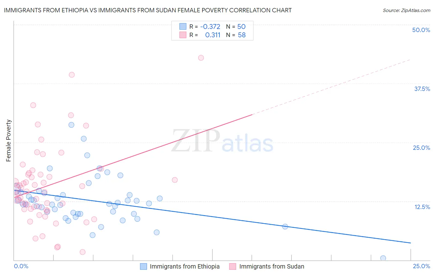 Immigrants from Ethiopia vs Immigrants from Sudan Female Poverty