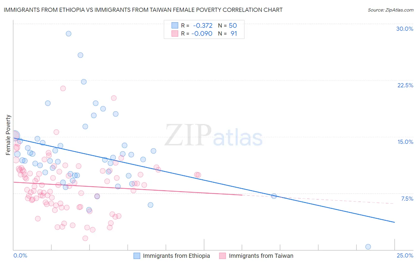 Immigrants from Ethiopia vs Immigrants from Taiwan Female Poverty