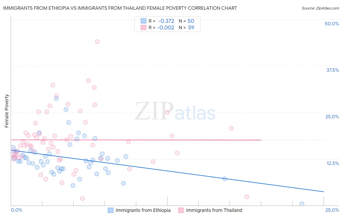 Immigrants from Ethiopia vs Immigrants from Thailand Female Poverty