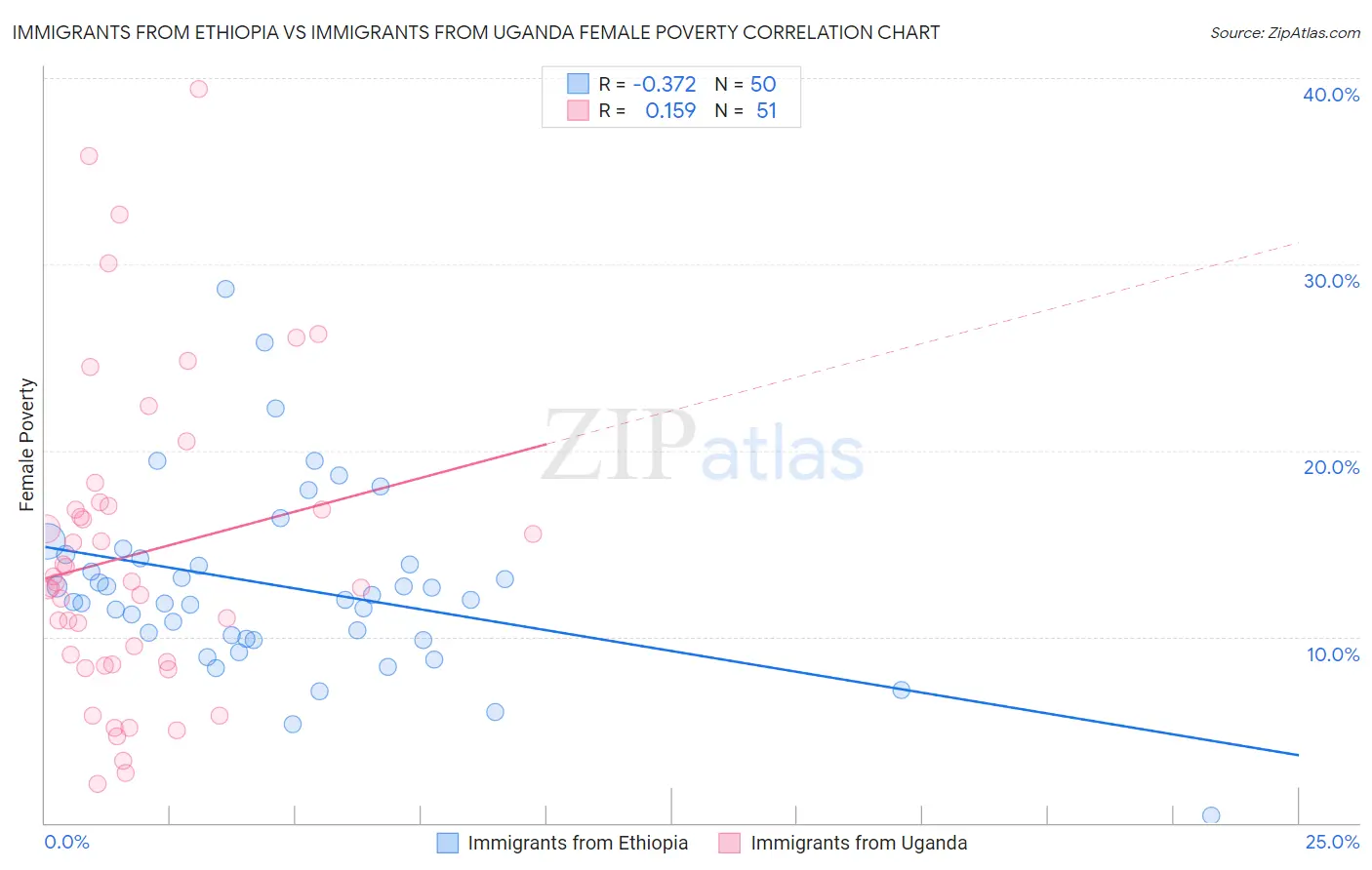 Immigrants from Ethiopia vs Immigrants from Uganda Female Poverty