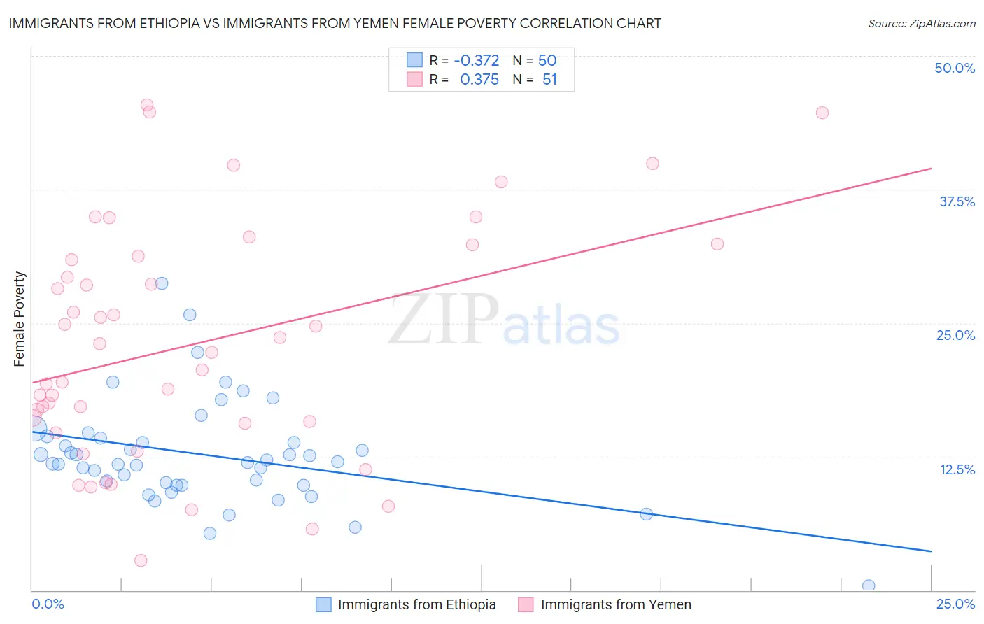 Immigrants from Ethiopia vs Immigrants from Yemen Female Poverty