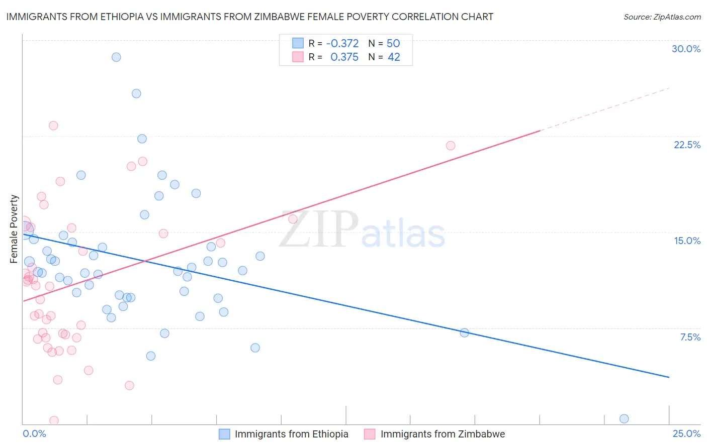 Immigrants from Ethiopia vs Immigrants from Zimbabwe Female Poverty