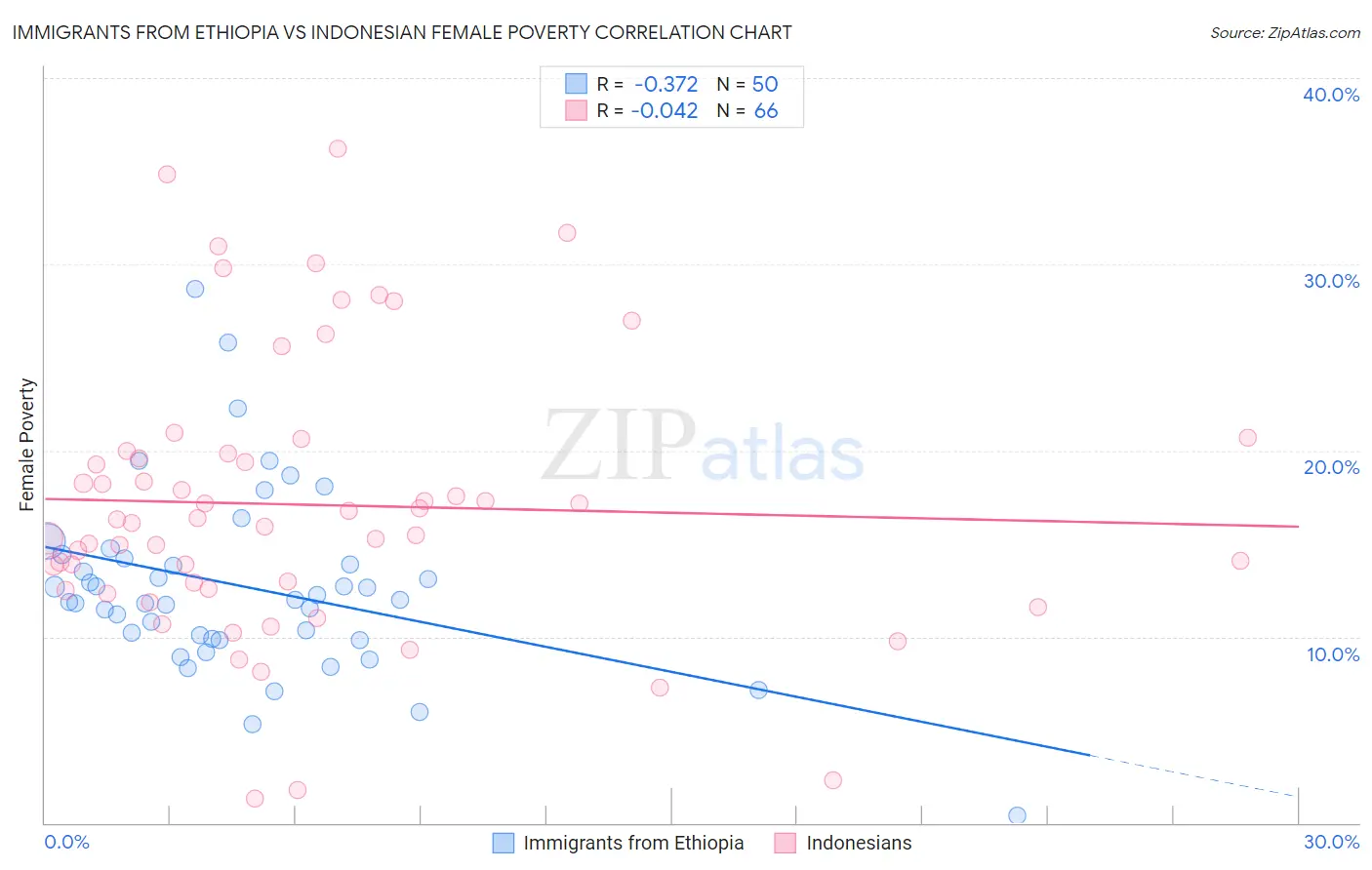 Immigrants from Ethiopia vs Indonesian Female Poverty