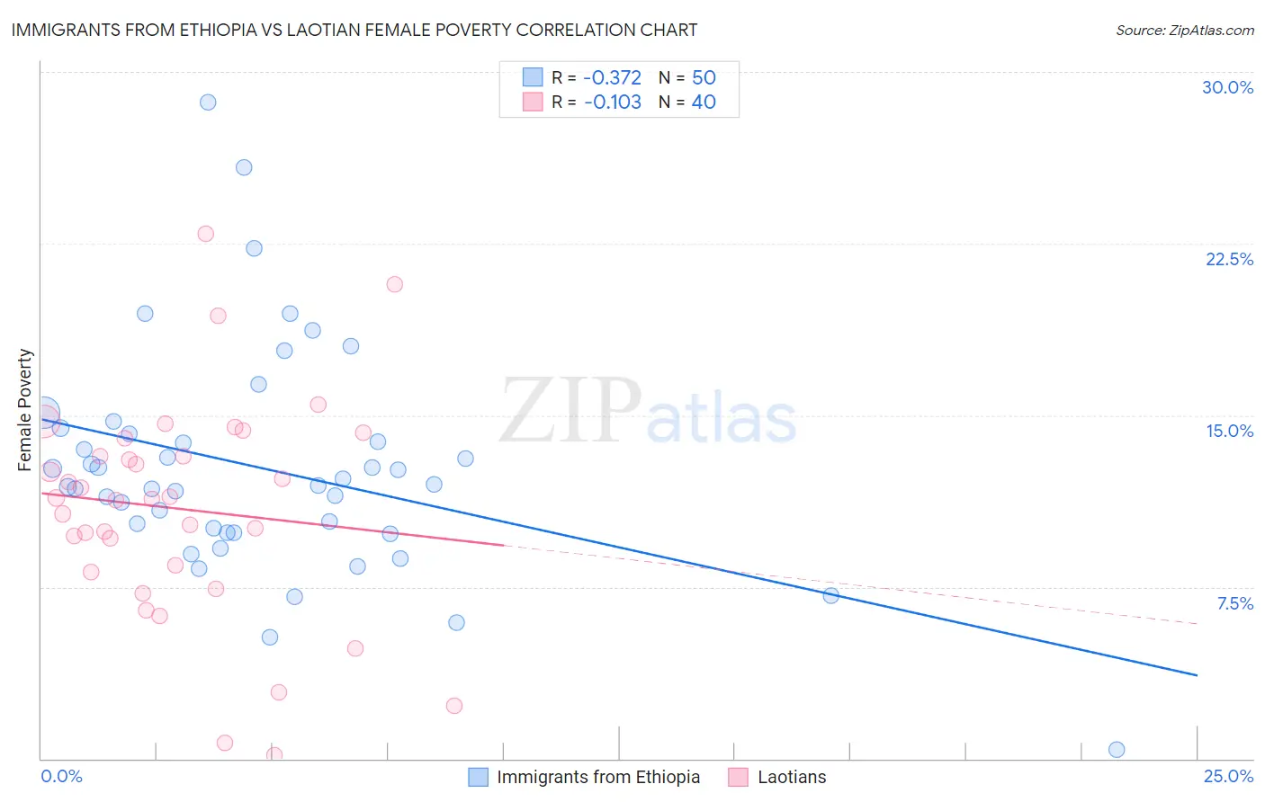 Immigrants from Ethiopia vs Laotian Female Poverty