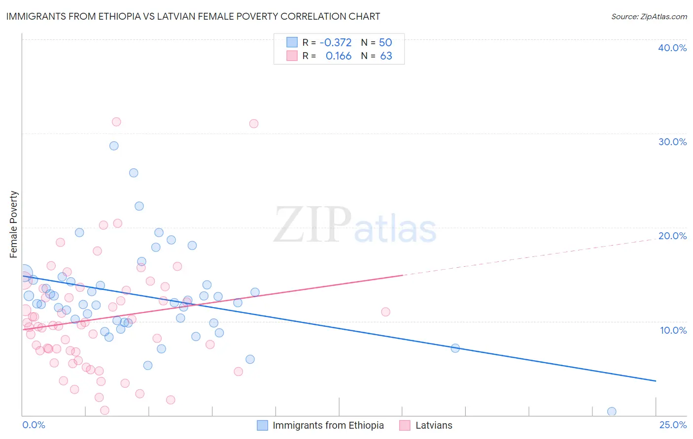 Immigrants from Ethiopia vs Latvian Female Poverty