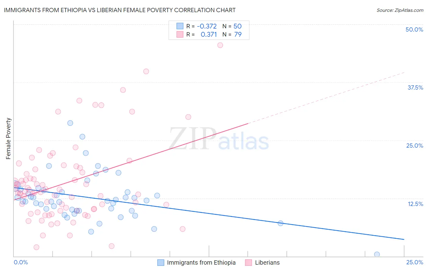 Immigrants from Ethiopia vs Liberian Female Poverty