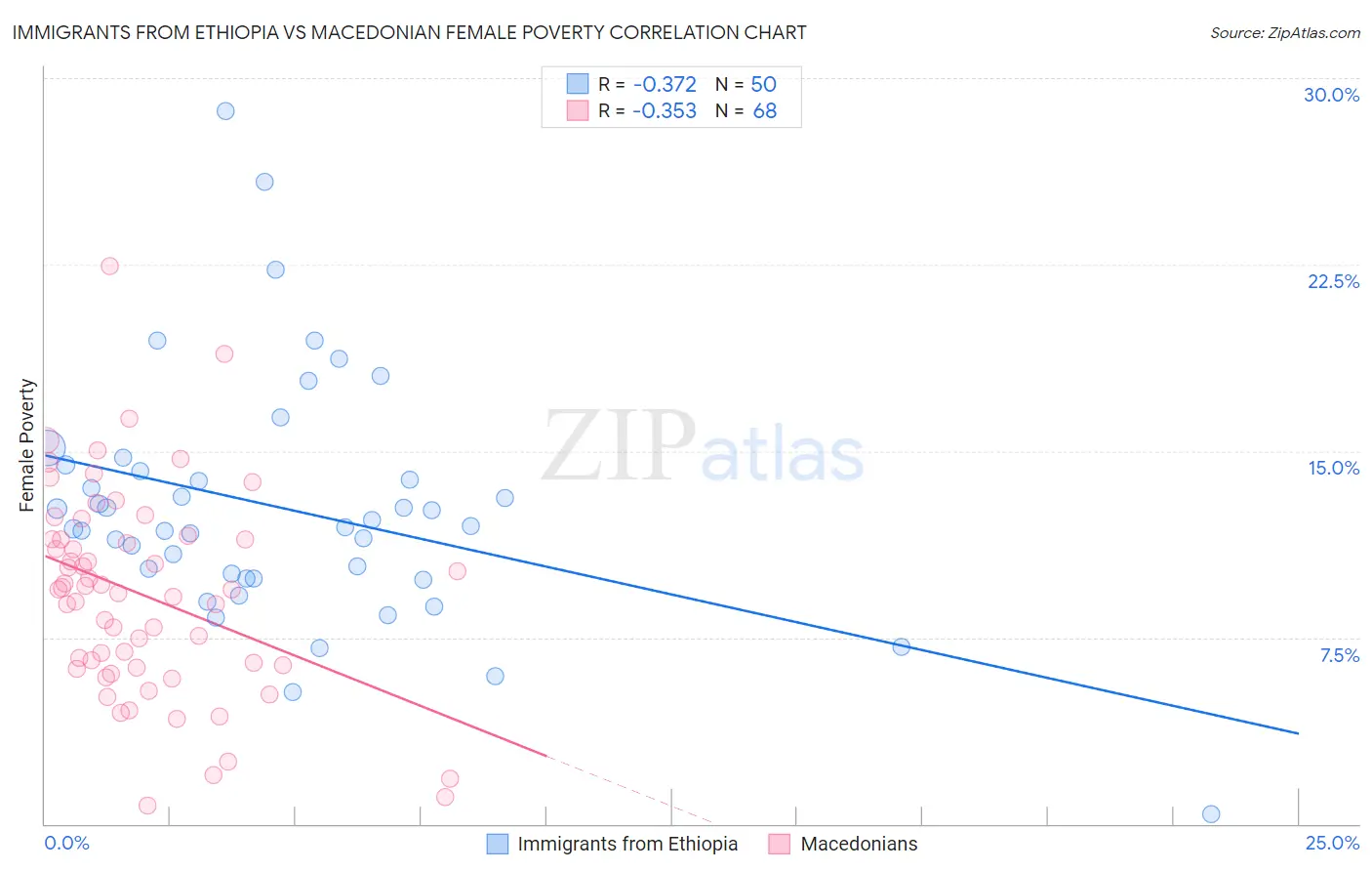 Immigrants from Ethiopia vs Macedonian Female Poverty