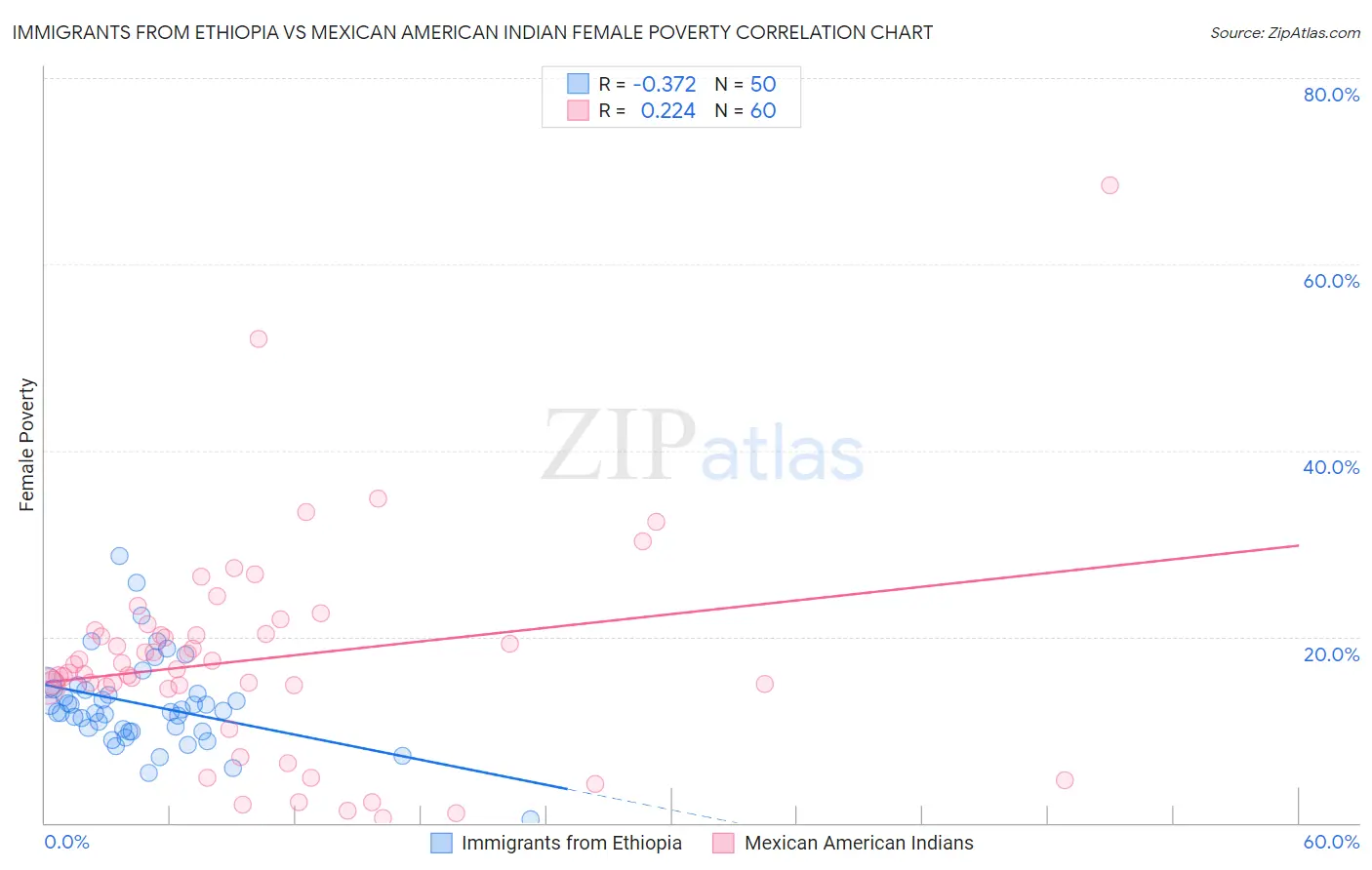 Immigrants from Ethiopia vs Mexican American Indian Female Poverty