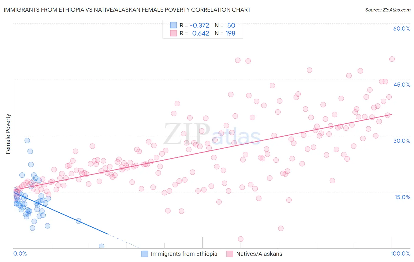 Immigrants from Ethiopia vs Native/Alaskan Female Poverty