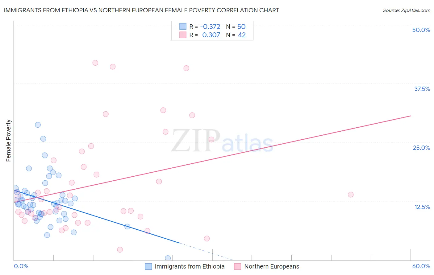 Immigrants from Ethiopia vs Northern European Female Poverty