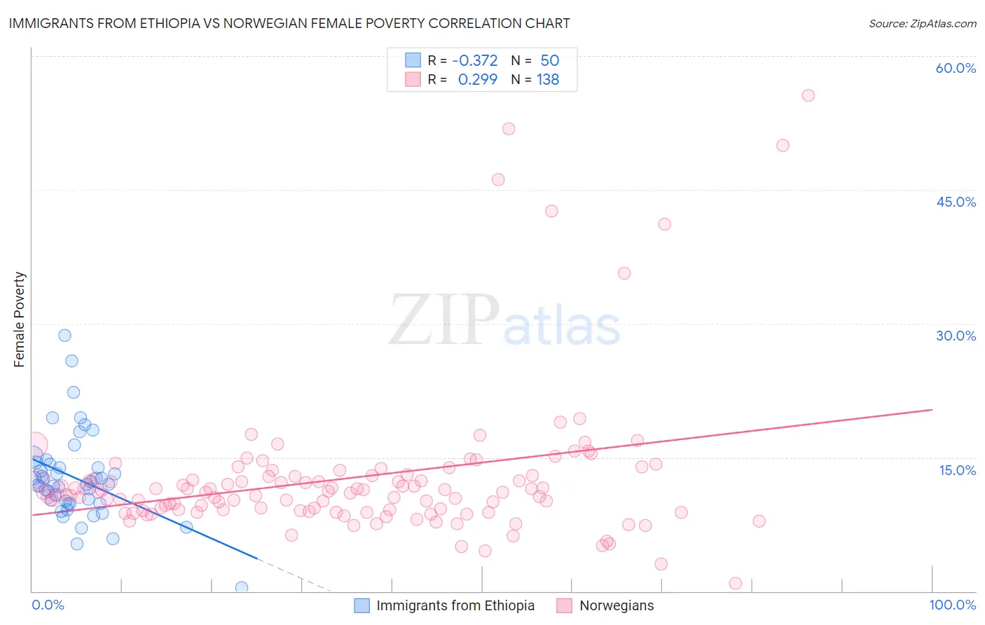 Immigrants from Ethiopia vs Norwegian Female Poverty