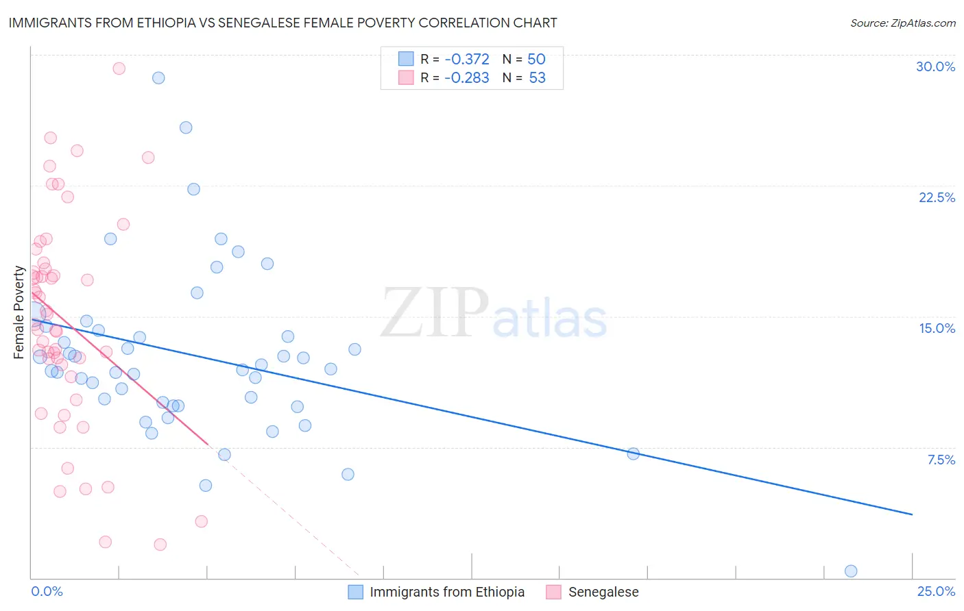 Immigrants from Ethiopia vs Senegalese Female Poverty