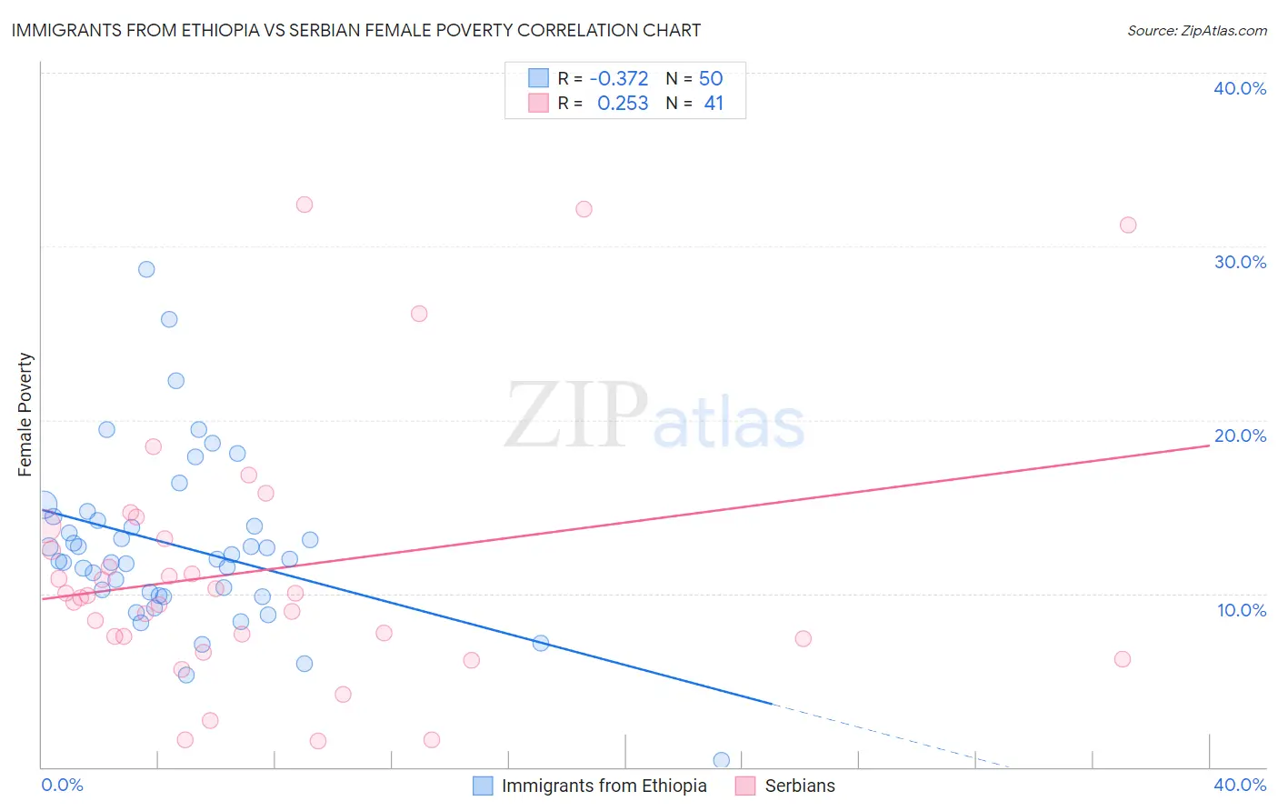 Immigrants from Ethiopia vs Serbian Female Poverty