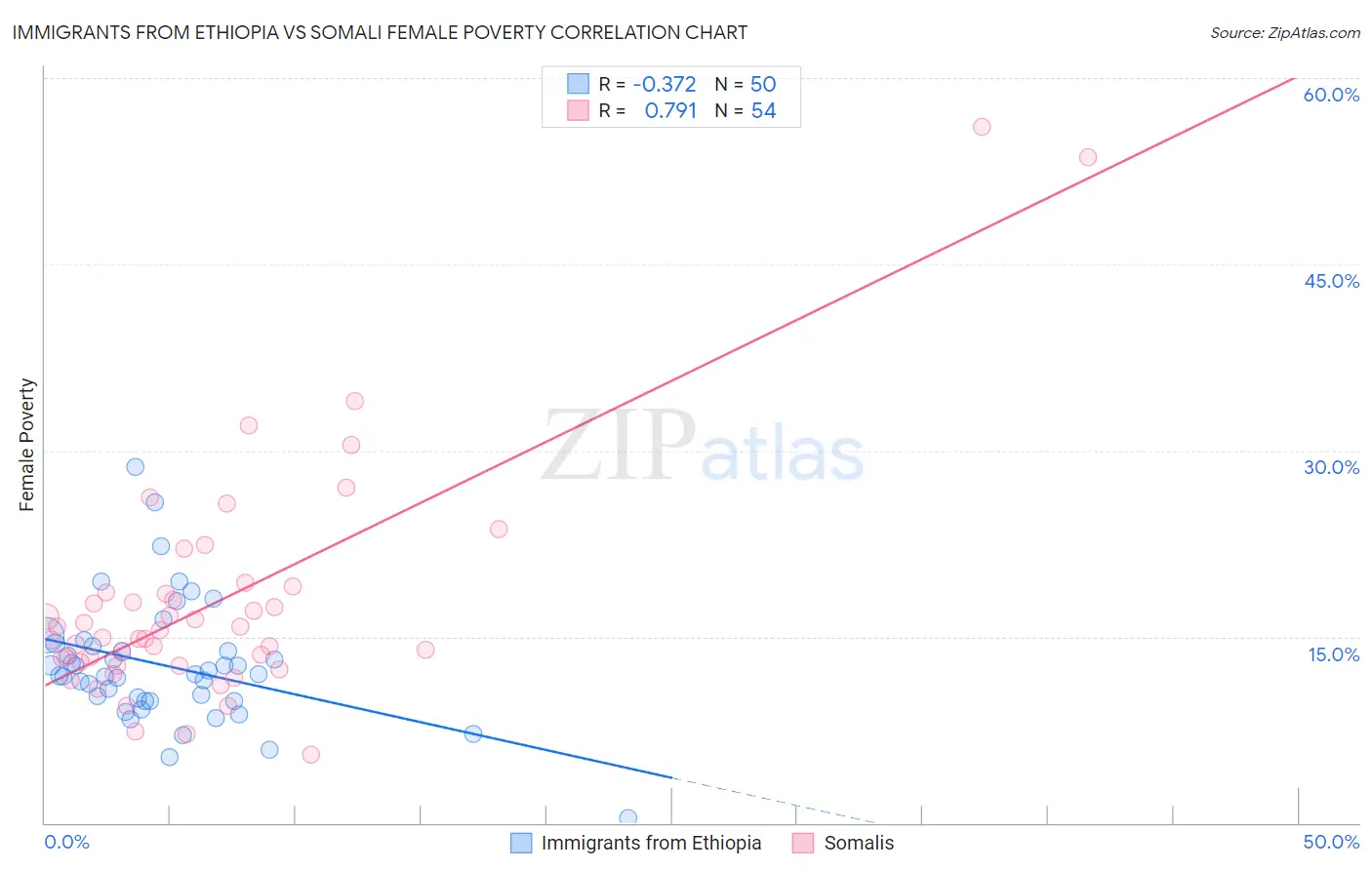 Immigrants from Ethiopia vs Somali Female Poverty