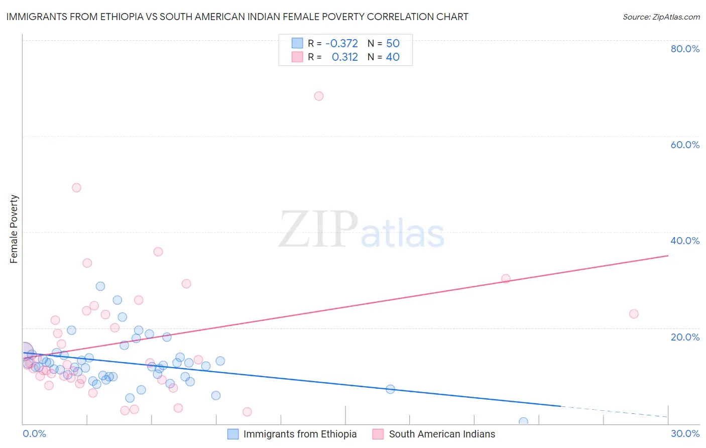 Immigrants from Ethiopia vs South American Indian Female Poverty