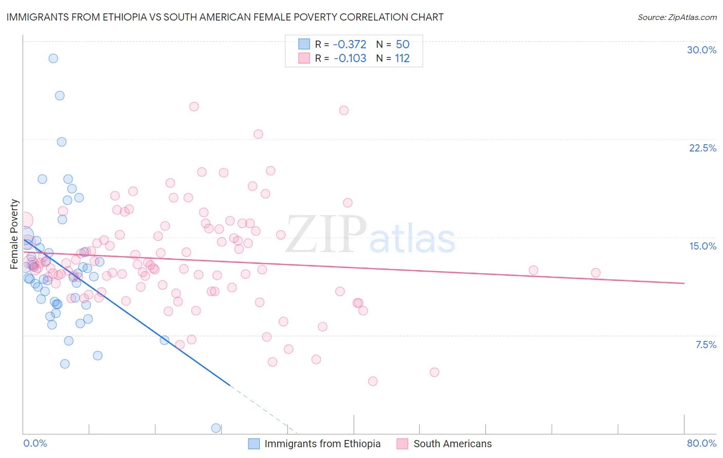 Immigrants from Ethiopia vs South American Female Poverty