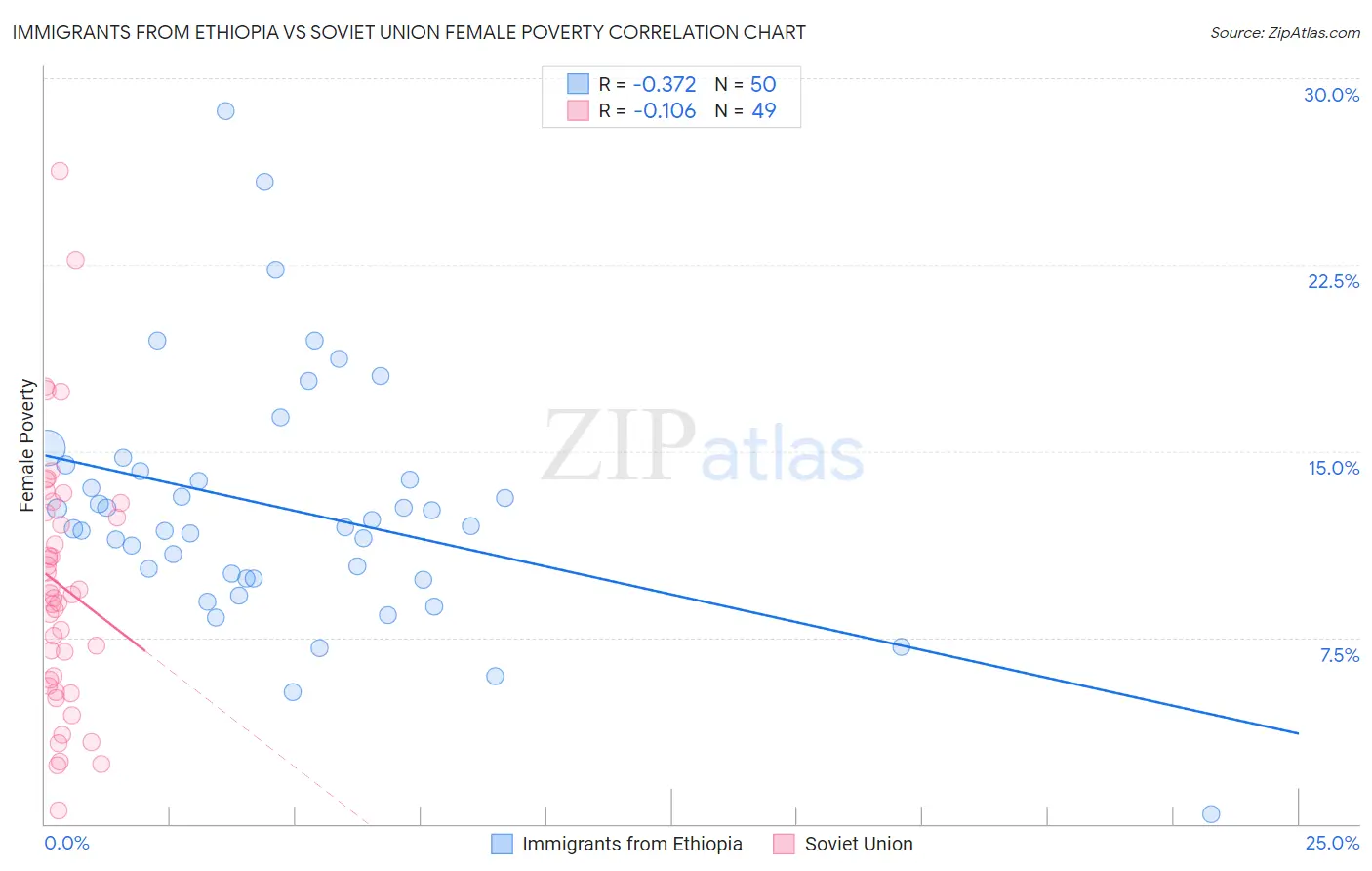 Immigrants from Ethiopia vs Soviet Union Female Poverty