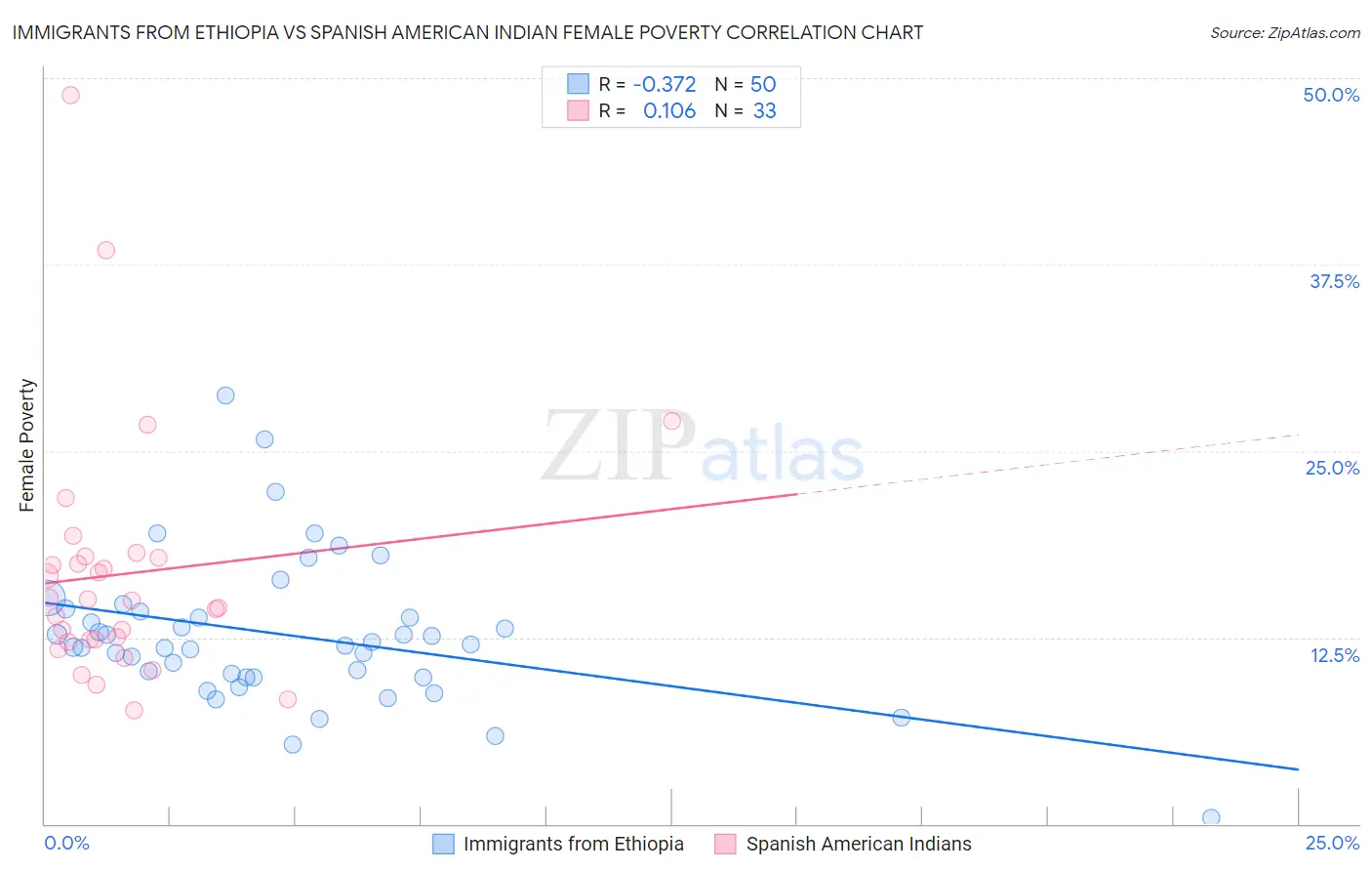 Immigrants from Ethiopia vs Spanish American Indian Female Poverty