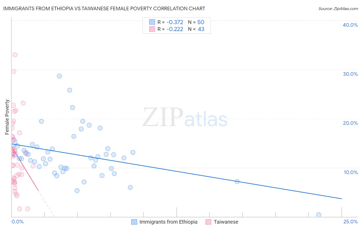 Immigrants from Ethiopia vs Taiwanese Female Poverty