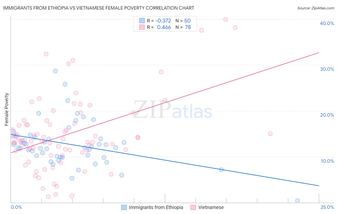 Immigrants from Ethiopia vs Vietnamese Female Poverty